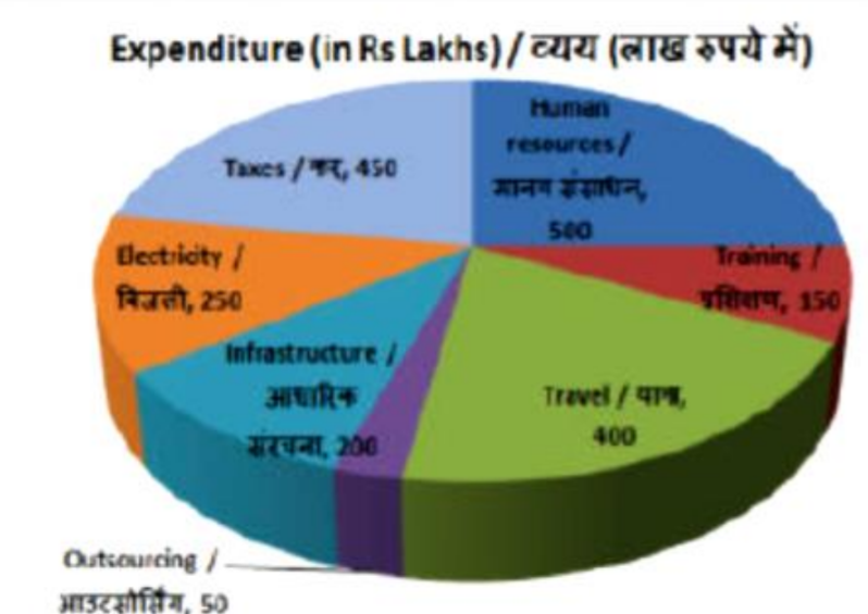 The pie chart shows the breakup of expenditure of a software company for the year 2017. Study the diagram and answer the following questions.       What is the total expenditure (in Rs lakhs)?