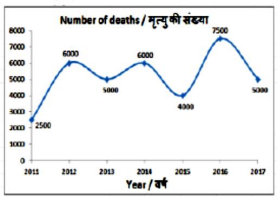 The line graph shows the number of deaths due to road accidents in a certain state. Study the diagram and answer the following questions.      What was the difference in the number of deaths between the years 2011 and 2013?