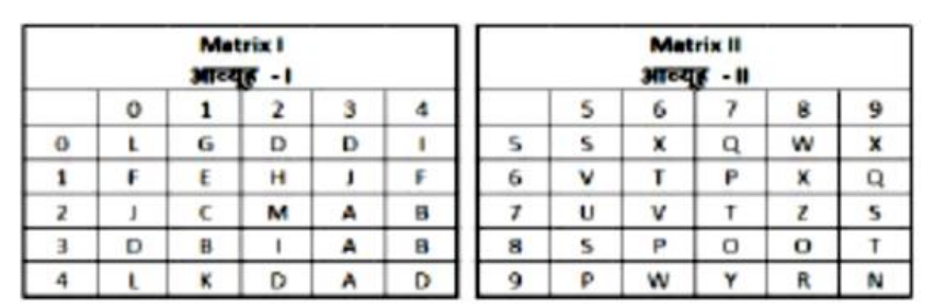 A word is represented by only one set of numbers as given in any one of the alternatives. The sets of numbers given in the alternatives are represented by two classes of alphabets as shown in the given two matrices. The columns and rows of Matrix-I are numbered from 0 to 4 and that of Matrix-II are numbered from 5 to 9. A letter from these matrices can be represented first by its row and next by its column, for example ‘B’ can be represented by 24, 31 etc and ‘X’ can be represented by 56, 59 etc. Similarly, you have to identify the set for the word ‘AXES’.