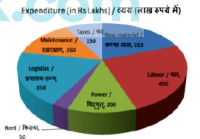 The pie chart shows the breakup of expenditure of a manufacturing company for the year 2017. Study the diagram and answer the following questions.      What is the total expenditure (in Rs lakhs)?