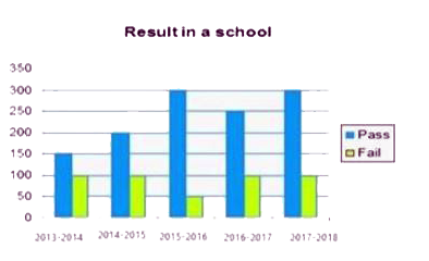 The given Bar Graph presents the results in terms of the number of students in a school for the five academic years, 2013-2014 to 2017-2018.      In which year the percentage increase in total number of students is the lowest in comparison to its previous academic year