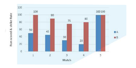 The given Bar Graph presents the runs scored (A) and strike rate (B) of a batsman in five matches. Strike Rate is the number of runs scored per 100 balls faced. The strike rate (B) is taken on record only when the batsman scores at least 30 runs in a match.        What is the average run scored by the batsman in the five matches?