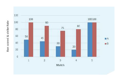 The given Bar Graph presents the runs scored (A) and strike rate (B) of a batsman in five matches. Strike Rate is the number of runs scored per 100 balls faced. The strike rate (B) is taken on record only when the batsman scores at least 30 runs in a match.       How many runs the batsman should have scored in the fifth match in as many balls he had faced in that match so that the average strike rate of the second and the fifth match becomes 120?