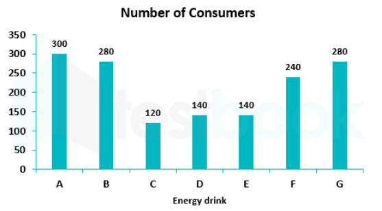 The bar graph shows results of a survey carried out within a health club. The members of the club were asked which energy drink they consumed? Study the diagram and answer the following question.       What is the ratio of consumers of energy drink C to consumers of energy drink G?