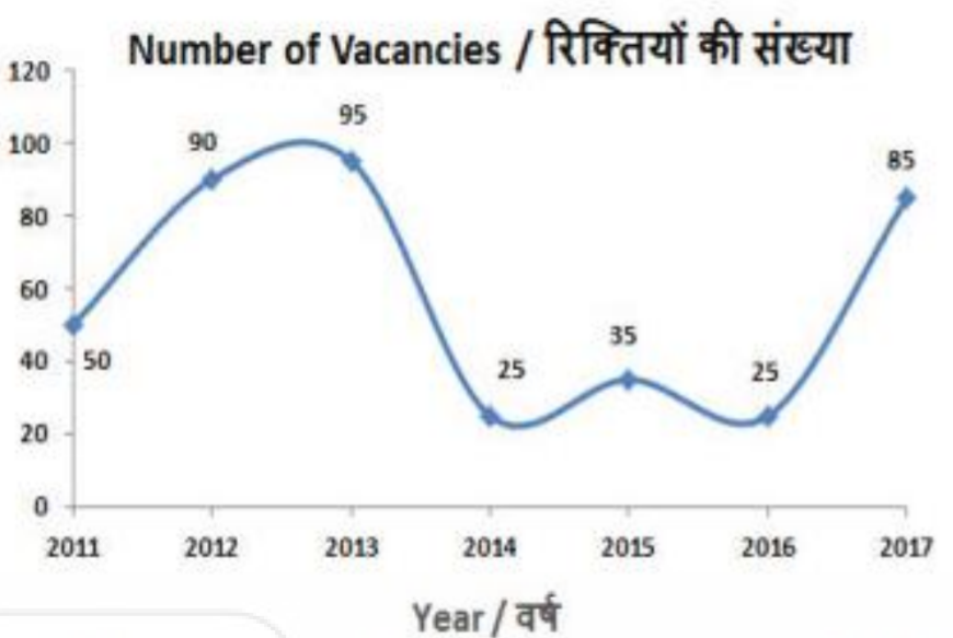The line graph shows the number of vacancies for management trinees in a certain company. Study the diagram and the answer the following questions.      What was the difference in the number of vacancies between the years 2011 and 2014?