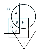 If the following figure, rectangle  represents Engineers, circle represents Art critics, triangle represents Comedians and square represents  Asians. Which set of letters represents Asians Who are both Art citics as well as Engineers?