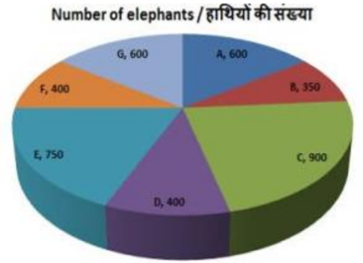 The pie chart shows the number of elephants in all the elephant wild life sanctuaries in the country. Study the diagram and answer the following questions.       The measure of the central angle of the sector representing the number of elephants in Sanctuary D is degrees.