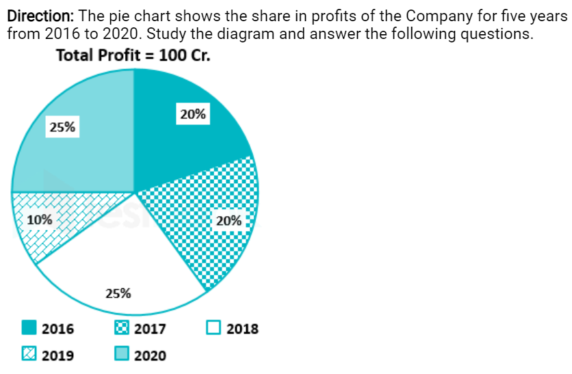 By how much percentage is the average profit of the years 2016 – 2020 greater than the profit of 2019?
