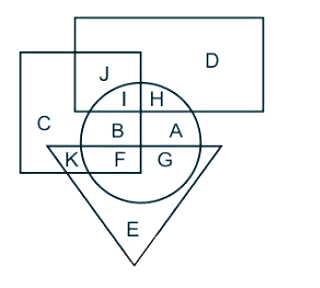 In the following figure, rectangle represents Lawyers, cirle represents Bakers, triangle represents Singers and square represents Golfers. Which set of letters represents Golfers who are not Bakers?
