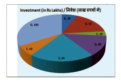 The pie chart shows the investments made by 7 partners in a businees. Study the diagram and answer the following questions.     Which partner  has made the second highest investment? 
(a)B 
(b)C 
(c)D 
(d)E