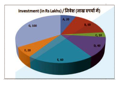 The pie chart shows the investments made by 7 partners in a businees. Study the diagram and answer the following questions.     What is the total investment (in Rs lakhs) in the business?  
(a)400  
(b)350  
(d)300  
(d)250