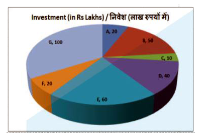 The pie chart shows the investments made by 7 partners in a businees. Study the diagram and answer the following questions.     The measure of the central angle of the sector representing investment of partner E isdegrees.