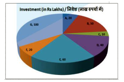 The pie chart shows the investments made by 7 partners in a businees. Study the diagram and answer the following questions.     If the business makes Rs 45 lakh profit which is distributed between the partners how much does C get (in Rs lakhs)?