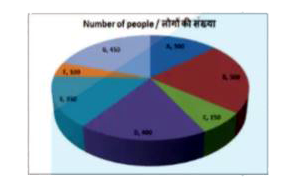 The pie chart shows the results of an online survey which asked people about their favourite author. Study the diagram and answer the following questions.        What is the total number of people who have responded to the survey ?