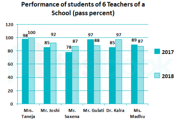 The give graph shows the pass percentage of student taught by six teachers of a school in the Senior Secondary Board exam.   
 
 Identify the teacher whose students have shown the maximum improvement.