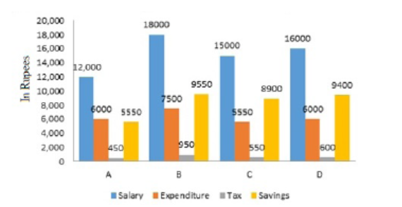 The above graph represents the salary, expenditure, tax and savings (in rupees) per month of the presons A, B, C and D per month .   Study the graph and answer the question.   The expenditure as a percentage of salary is the least for :