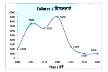 The line graph shows the number of students of a certain university who failed in the given year in their final exams. Study the diagram and answer the following questions         What was the difference in failures between the years 2011 and 2013?