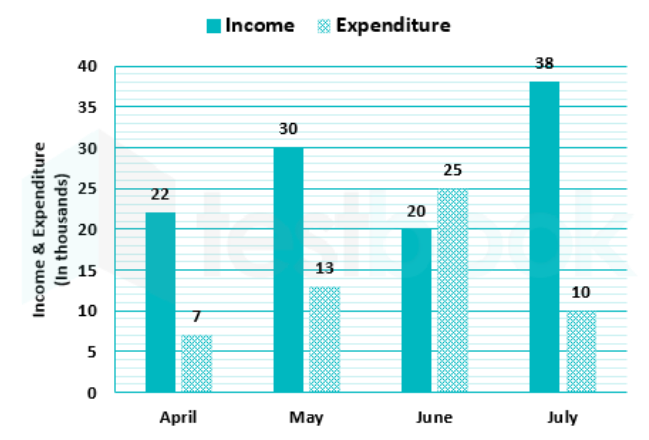 The given bar graph represents the income and expenditure of a person during the four consecutive months, April to July, 2019.      What is the percentage difference between the total income and the total expenditure with respect to the total income?