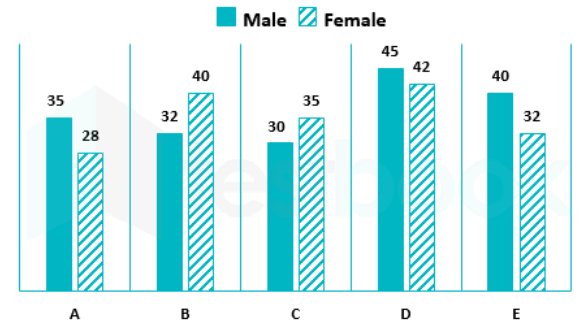 The following graph gives the details of the male and female population (in thousands) across five places A, B, C, D and E.     Based on the information, the total number of females in all five places is approximately what percentage of the total number of males in all five places?