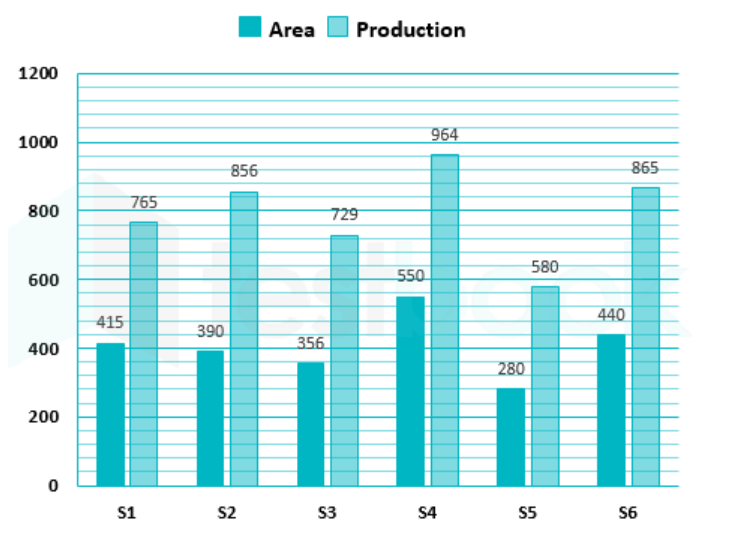 The following graph shows the production of paddy in ihe agricultural land available the 6 places S1 , S2, S3, S4, S5 , S6 (area in hundreds of hectares and production in thousands of tonnes) 
  
 

   Based on the information, the production ratio (production to land) is highest and lowest, respec tively, in