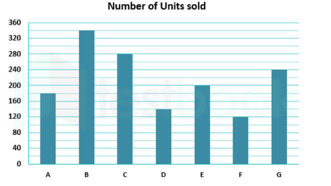 The bar graph  shows  the number  of motorcycles  of different  brands  sold   by  dealer  in a month  . Study  the diagram  and answer  the following  questions.      If the average price of a Motorcycle sold by the dealer is Rs 1 lakh then what is the sales (in Rs lakhs) of all the motorcycles sold by the dealer in the month?