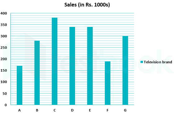 The bar graph shows 1 month's sales figures of different  brands of televisions of a certain  electonics  store in Rs. 1000 s. study  the diagram  and answer  the following  questions.   
 
Sales of brand B was lesser than that of brand G by