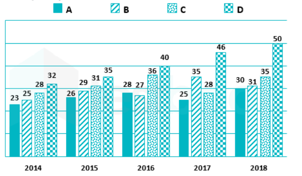The following bar graph shows the data of the production of an item (in thousand tonnes) from four different companies A, B, C and D during the years mentioned.     In the five years given, the average production is highest in company  and lower in company  respectively.
