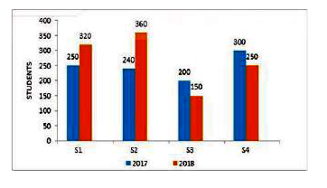 The given bar graph represents the number of students admitted in four schools (SI, S2, S3, S4) during two consecutive vears 2017 and 2018.        The total number of students admitted in school S1 for both years is approximately what percent of total student admitted in school S2 for both years?