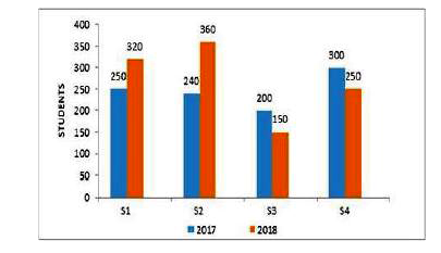 The given bar graph represents the number of students admitted in four schools (S1, S2. S3, S4) during two consecutive years 2017 and 2018.      What percentage is the average admission of schools S3 and S4 in 2018 is of the average admission of schools S1 and S2 in 2017?