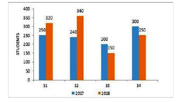 The given bar graph represents the number of students admitted in four schools (S1, S2, S3, S4) during two consecutive years 2017 and 2018.      What is the average number of students admitted to all schools in 2018?