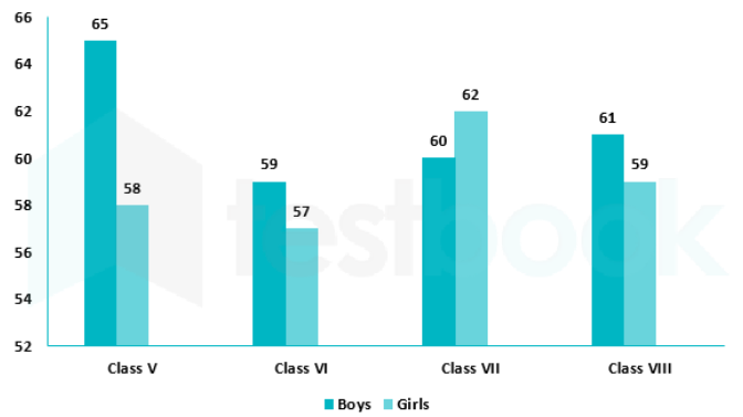 The following graph shows the number of boys and girls in Class V, Class VI, Class VII and Class VIII. Study the graph and answer the question.      What is the average number of girls in all the classes?