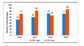 The given bar graph represents the pass percentage of 10th and 12th classes of a school during the consecutive four year period 2016-2019.      What is the average percentage of the failed students of the 12th class for all four years?