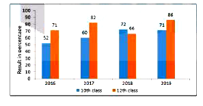 The given bar graph represents the pass percentage of the 10th and 12th classes of a school during the consecutive four year period 2016-2019.       What is the average of pass percentage of the 10th class for all four years?