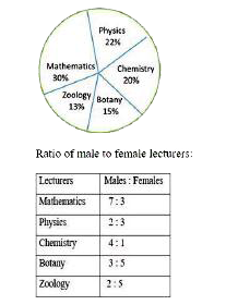 Study the given pie-chart and table carefully and answer the question that follows. The percentage-wise distribution of lecturers in five different subjects in a university is shown in the pie-chart. The total number of lecturers is 500.      Find the number of male lecturers in Physics.