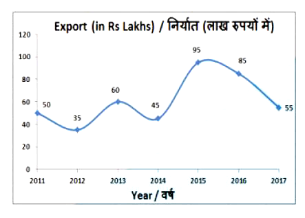 The line graph shows the exprots by a certain company. Study the diagram and answer the following questions.      In which year were the exports greater than that of the previous year?