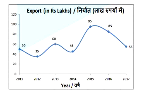 The line graph shows the exprots by a certain company. Study the diagram and answer the following questions.      What was the difference in the exports (in Rs lakhs) between the years 2012 and 2014?