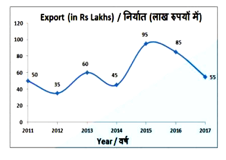 The line graph shows the exports by a certain company. Study the diagram and answer the following questions.      What were the total exports (in Rs lakhs) by the company in the last four years?