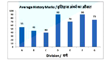 The bar graph shows average marks scored in a 100 marks History exam by students of 7 divisions of Standard x. Study the diagram and answer the following questions.      What is the ratio of average marks scored by Division D to Division G?