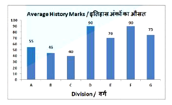 The bar graph shows average marks scored in a 100 marks History exam by students of 7 divisions of Standard X. Study the diagram and answer the following questions.      If all students of Division C lost 10 marks each for cheating in the test then their new average marks would decrease by how much?