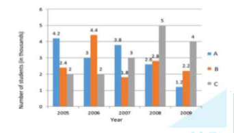 The following graph below shows the number of students (in thousands) who were admitted to three different courses in 5  years in a university. Study the graph and answer the question.      What is the ratio of the number of students who were admitted to course A in the year 2007 to that of students who were admitted to course C in the year 2009?