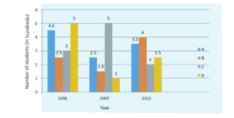 The following bar graph shows the number of students (in hundreds) who have opted for different courses A, B, C and D in 3 years in a college. Study the graph and answer the question.      In the year 2007, the average number of students across the four courses is (in hundreds):