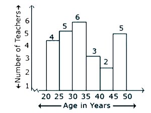 Study the following graph and answer the question based on the graph.      How many teachers are aged 45 years or more but less than 50 years?