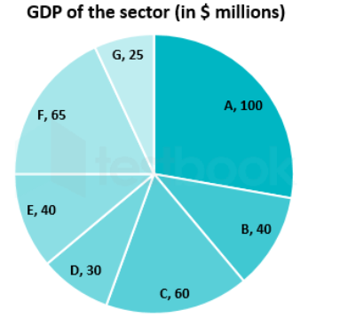 The pie chart shows the contribution of all the sectors towards the GDP of the economy of a certain country. Study the diagram and answer the following questions.      Which sector has made the second highest contribution?