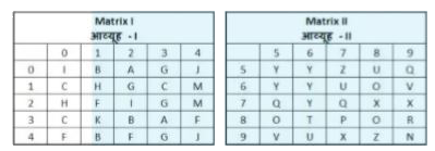 A word is represented by only one set of numbers as given in any one of the altematives. The sets of numbers given in the alternatives are represented by two classes of alphabets as shown in the given two matrices. The columns and rows of Matrix-I are numbered from 0 to 4 and that of Matrix-II are numbered from 5 to 9. A letter from these matrices can be represented first by its row and next by its column, for example 'B' can be represented by 41, 32 etc and 'Z' can be represented by 57, 98 etc. Similarly, you have to identify the set for the word 'FARM'.