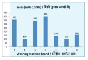 The bar graph shows 1 month's sales figures of different brands of washing machines of a certain electronics store in Rs 1000s. Study the diagram and answer the following questions.      Sales of which washing machine brand were the second highest?