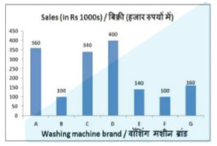 The bar graph shows 1 month's sales of different brands of washing machines of a certain electronics store in Rs. 1000s. Study the diagram and answer the following questions.      What is the ratio of sales of brand G to that of brand A?
