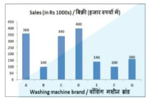 The bar graph shows 1 month's sales figures of different brands of washing machines of a certain electronics store in Rs 1000s. Study the diagram and answer the following questions.      Sales of brand D was greater than that of brand B by .
