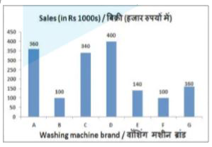 The bar graph shows 1 month's sales figures of different brands of washing machines of a certain electronics store in Rs 1000s. Study the diagram and answer the following questions.      If the sales ﬁgures are exclusive of tax then at the rate of 18% tax how much is the tax to be paid (in Rs) on the sales of all the 7 brands of washing machines?