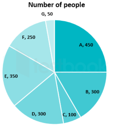 The pie chart shows the results of an online survey which asked people about their favourite movie. Study the diagram and answer the following questions.      The measure of the central angle of the sector representing number of people whose favourite movie is C is  degrees.