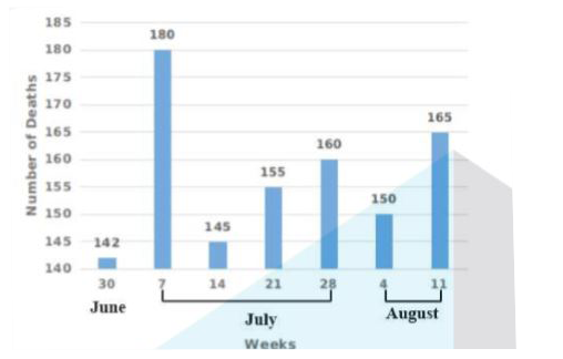 The following bar graph shows the number of deaths from road accidents occurred during the rainy season in the year 1992. Study the graph carefully and answer the question.      Between which two consecutive weeks was the rise in the number of deaths the greatest?
